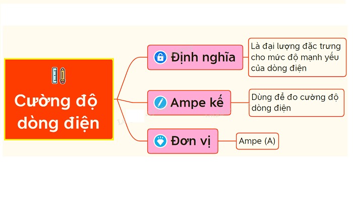  Giải đáp cường độ dòng điện ký hiệu là gì?